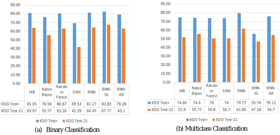 Fig 4. Comparing Results of RNN with different Techniques.  