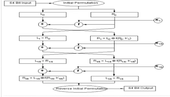 Figure 2: Encryption with DES 