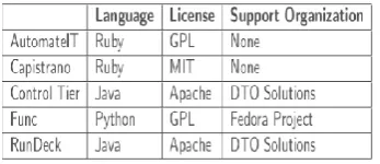 Figure 3  Table shows the Comparison of Monitoring Tools 