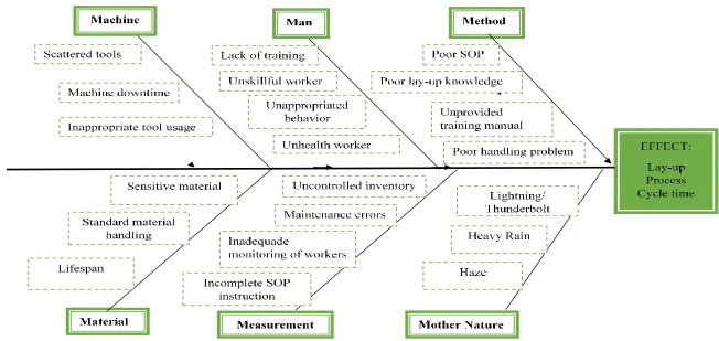 Figure 1.1: Ishikawa Diagram