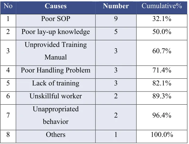 Table 1.1: Pareto Analysis 