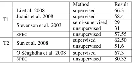 Table 5: Previous verb classiﬁcation results