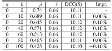 Table 5: Search relevance with simulated error forsemantic features on general test set