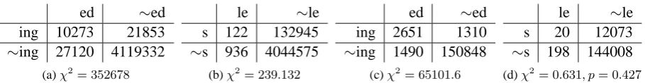Table 1: Afﬁx counts in contingency tables for the valid pair ed/ingCandGen-Dareeach table