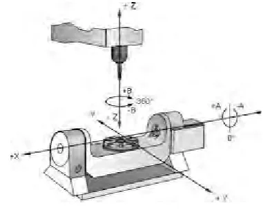 Figure 1.1 : B-C Machining