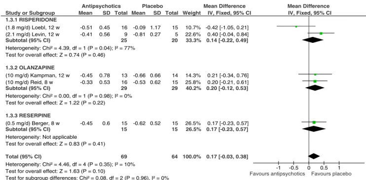 Fig. 5. Efﬁcacy of antipsychotic drugs versus placebo assessed by craving reduction.
