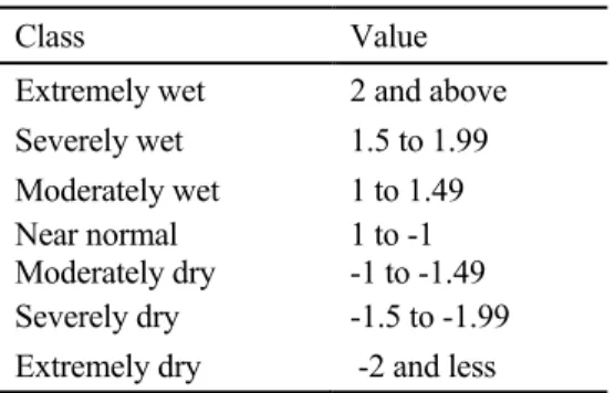 Table 1 shows the classification of SPI and SHDI. The pro- pro-cedure of SPI and SHDI calculation was presented elsewhere and one may refer to [33]–[38].