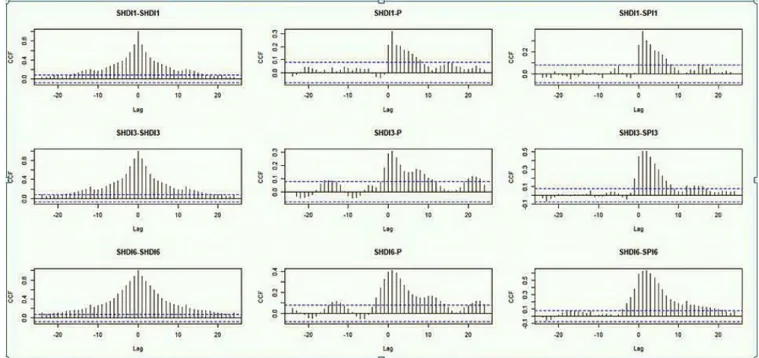 FIGURE 2. Cross-correlation analysis between SHDI, SPI, and precipitation.