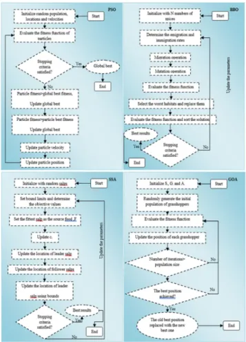 ABBO was developed based on the biogeography concept by Simon (2008) [42]. Simply, the algorithm works as follows.