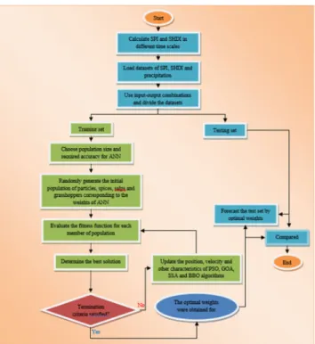 FIGURE 4. The proposed framework for optimizing the ANN using PSO, BBO, SSA and GOA algorithms for hydrological drought forecasting.