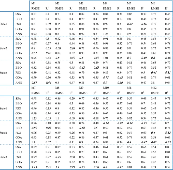 TABLE 3. Results of ANN and hybrid models in the test stage.
