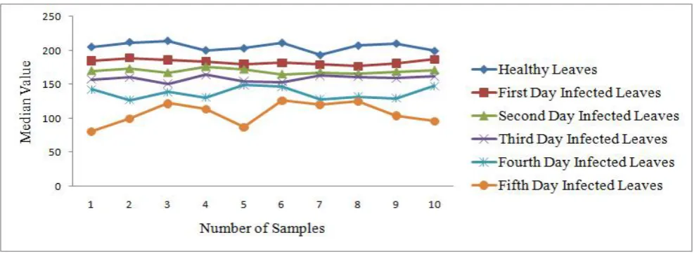Figure 3. The green component median values for front view of healthy betel vine leaves and betel vine leaves  infected by the foot rot disease for first five days 