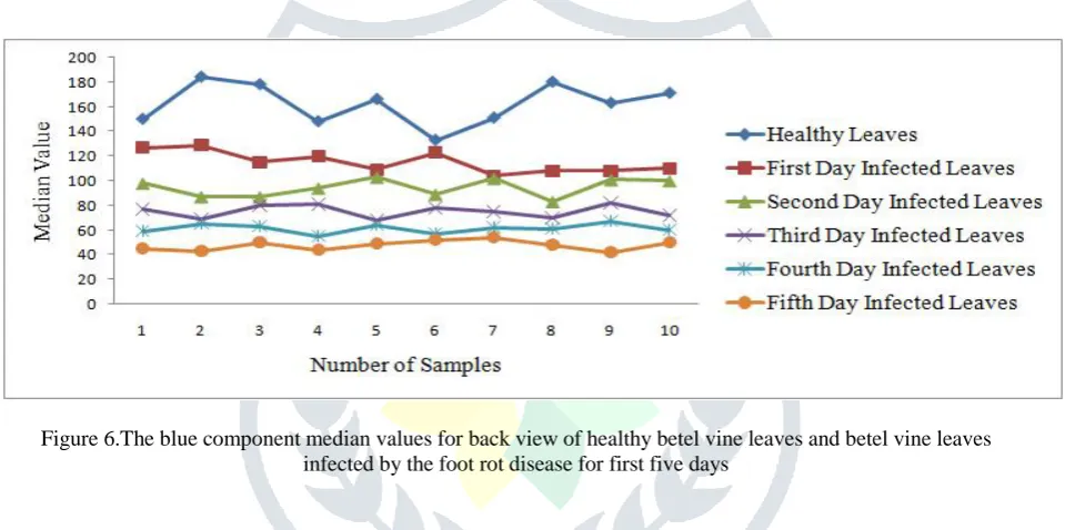 Figure 5.The blue component median values for front view of healthy betel vine leaves and betel vine leaves  infected by the foot rot disease for first five days 
