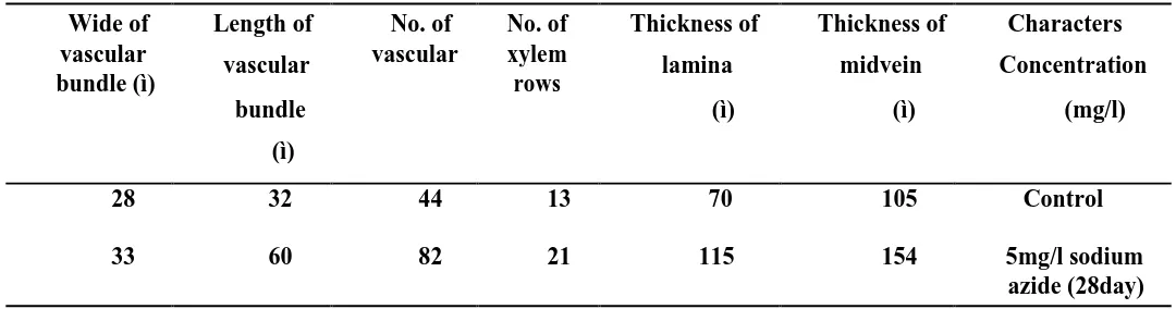Table 6. Effect of colchicine and sodium azide on anthyocynin pigment of Eustoma grandiflorum plant(mg/100 g.F.W.)