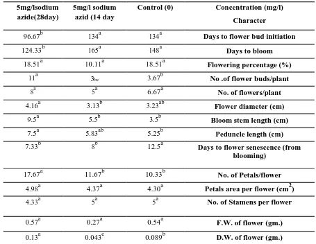 Table 4. Effect of chemical mutagenesis ( sodium azide) on floral characters of Eustoma grandiflorumplants adapted  