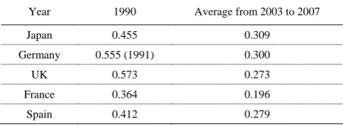 TABLE I: CO2 EMISSIONS (KG PER PPP $ of GDP) [11] 