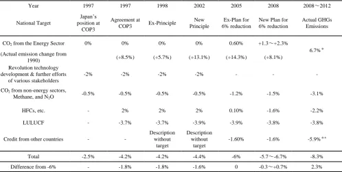 TABLE VIII: T  RANSITION OF THE  SUB-TARGETS OF GHGS FOR THE  6% R EDUCTION OF JAPAN [22] 