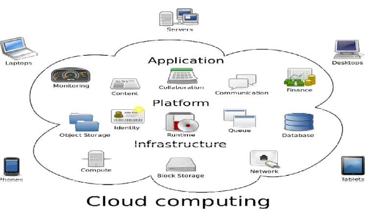 Fig 2. Dimensions of Cloud Security.  