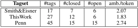 Table 2: N/V categories of 27 POS tags