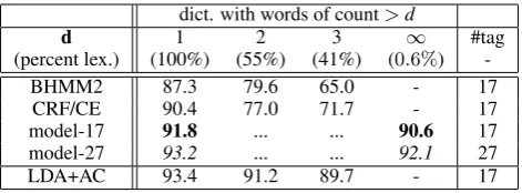Table 3: Tagging accuracy with partial dictionaries over24k dataset; our closed-class lexicon is the closest approxi-mation to the ∞column .