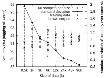 Table 4: Tagging Accuracy of models trained over datasetvarying in sizes with full/closed-class lexicon