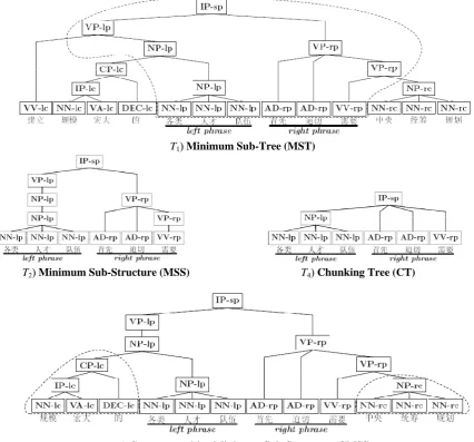 Figure 1. Different representations of structured syntactic features of a reordering instance in the example sentence excerpted from our training corpus “types)” is the 1…建立/build  规模/scale 宏大/mighty 的/of 各类/various types 人才/qualified personnel  队伍/conting