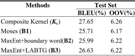 Table 3: Performance comparison of forced de-coding  