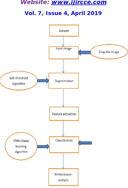 Fig 1 proposed flow chart 
