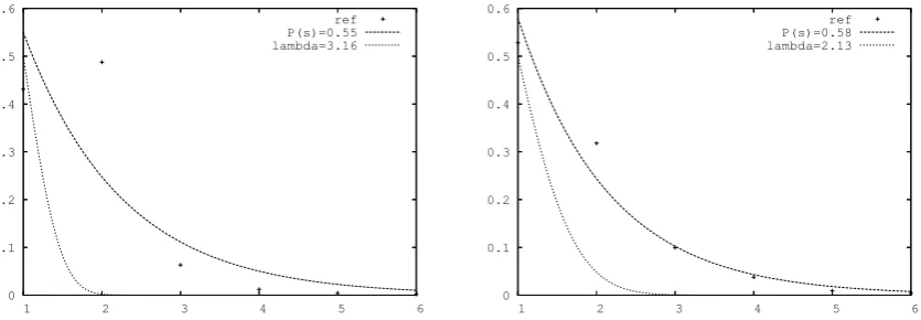 Figure 2: Distribution of token length for (from left to right) Chinese, and Korean. “ref” is the empirical