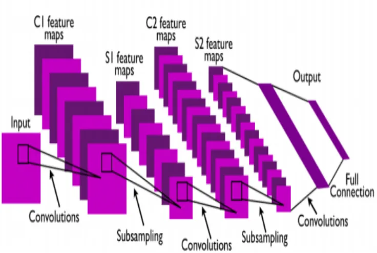 Figure (2) the architecture of convolution neural network  