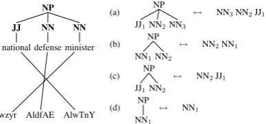 Figure 1: Rule (a) can be learned from this trainingexample. Arguably, the more general rules (b) -(d) should also be learnable.