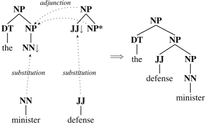 Figure 2: TAG grammars use substitution and ad-junction operations to construct trees