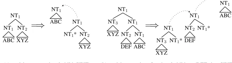 Figure 3: Parse tree to TIG transformation: (a) mark constituent children with (H)ead, (R)equired, and(O)ptional, then (b) restructure the tree so that head and required elements are substitutions, while op-tional elements are adjoined (shown with dotted lines).