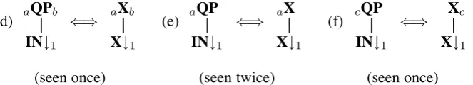 Figure 5: Selected rules learned in two cases. Rule (a) and (c) are considered the same rule, where (c)has the optional synchronous adjoining site marked withwould infer that adjective adjoining happens half the time, and is positioned before the noun in E