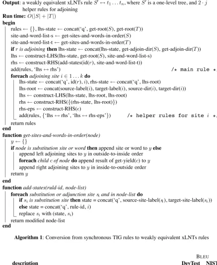 Table 1: End-to-end MT results show that the best adjoining model using a log-linear combinationof joint and independent models (line 6) outperforms the baseline (line 1) by +0.7 and +0.8 Bstatistically signiLEU, aﬁcant difference at the 95% conﬁdence level.