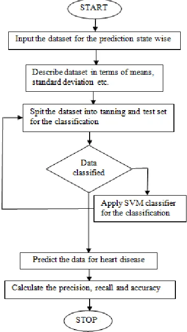 Figure 1: Proposed Flowchart  