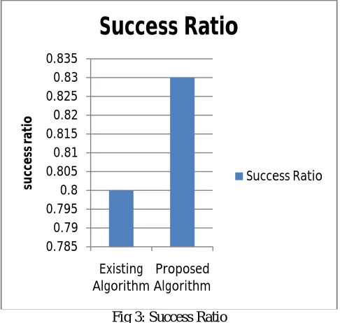 Fig 2: Accuracy Comparison  