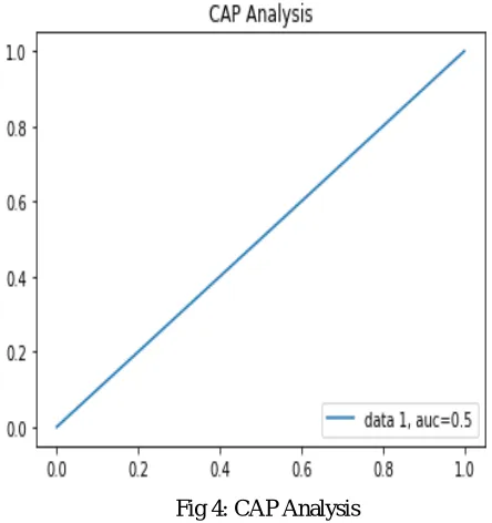 Fig 4: CAP Analysis  