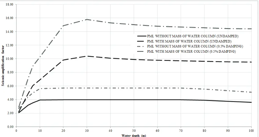 Figure 3: Seismic amplification factor versus water depth for PML Response Spectrum 