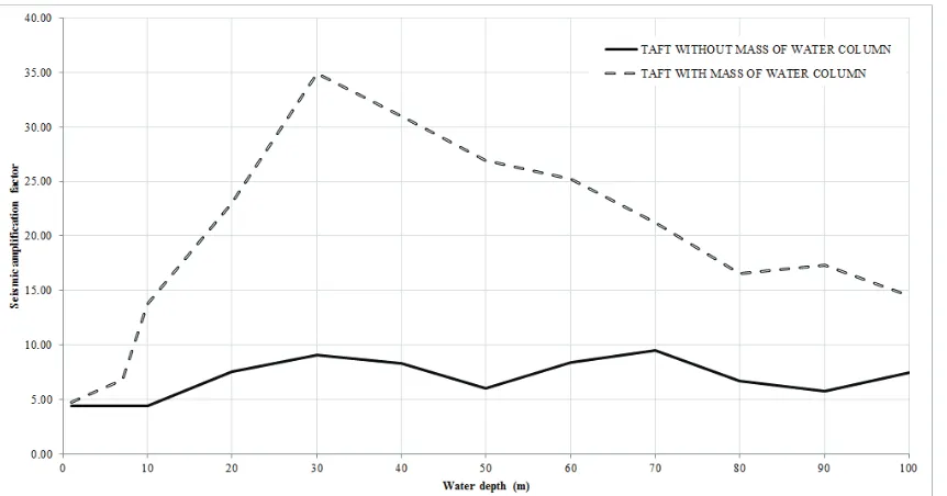Figure 4: Response spectrum generated from the Taft Accelerograms (no critical damping) 