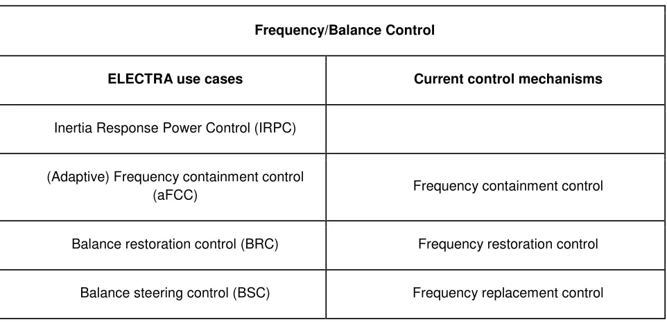 Table 2: Overview of ELECTRA frequency control Use Cases, compared with current control mechanisms [1], [11]  
