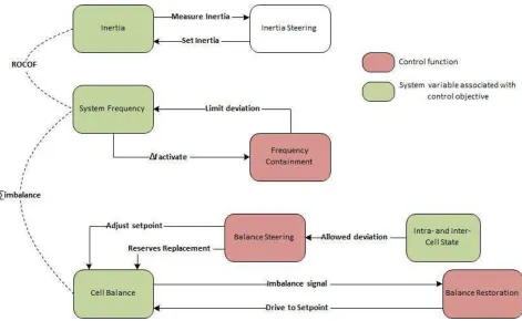 Figure 2: Overview of proposed balance control structure in the Web-of-Cells [13]. 