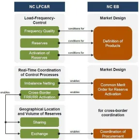 Figure 3: Relationship between the Network Code on Load-Frequency Control and Reserves and Network Code on Electricity Balancing [15] 