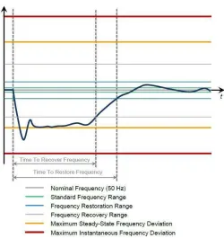 Table 4: Default values of the Frequency Quality Defining Parameters [14] 