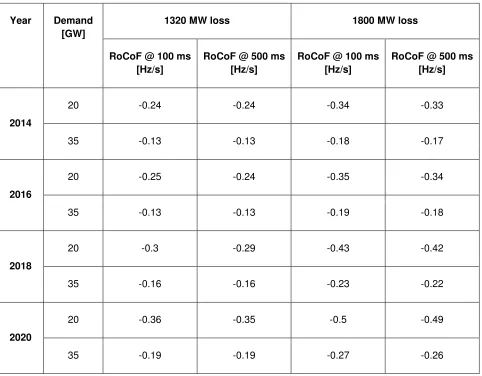 Figure 7: Initial RoCoF following the loss of the largest single infeed/outfeed online for each hour of 2020 (base case of unit commitment and economic dispatch schedule in the Irish system) [19] 