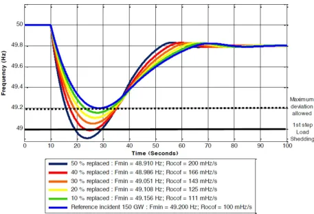 Figure 8: Frequency transients and initial RoCoF values for a sudden loss of 3000 MW under extreme conditions in the former UCTE system [21] 