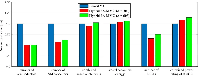 Fig. 11 Graphical assessment of the proposed hybrid 9A-MMC in comparison to the 12A-MMC