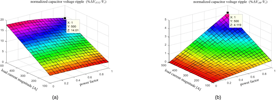 Fig. 4 Normalized peak-to-peak capacitor voltage ripple for various operating conditions of load current and power factor, for (a) upper- and  
