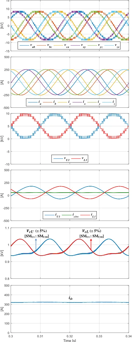 Fig. 7 Simulation results of the 12A-MMC while supplying an  