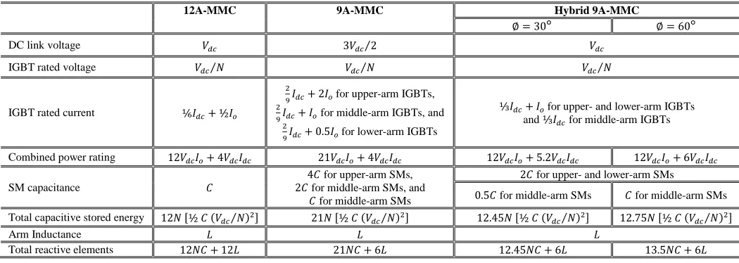 TABLE RATING AND PARAMETERS ASSESSMENT OF MMC-BASED III SIX-PHASE MACHINE DRIVE TOPOLOGIES AT SAME POWER LEVEL